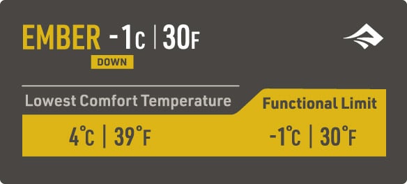Quilt Temperature Ratings
